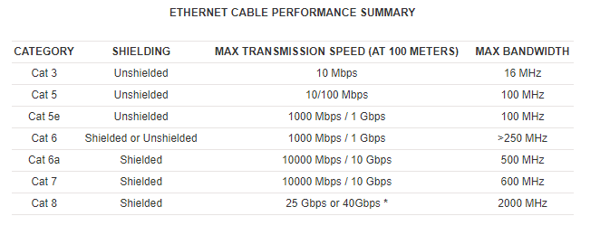 Perfomance dos Cabos Ethernet.